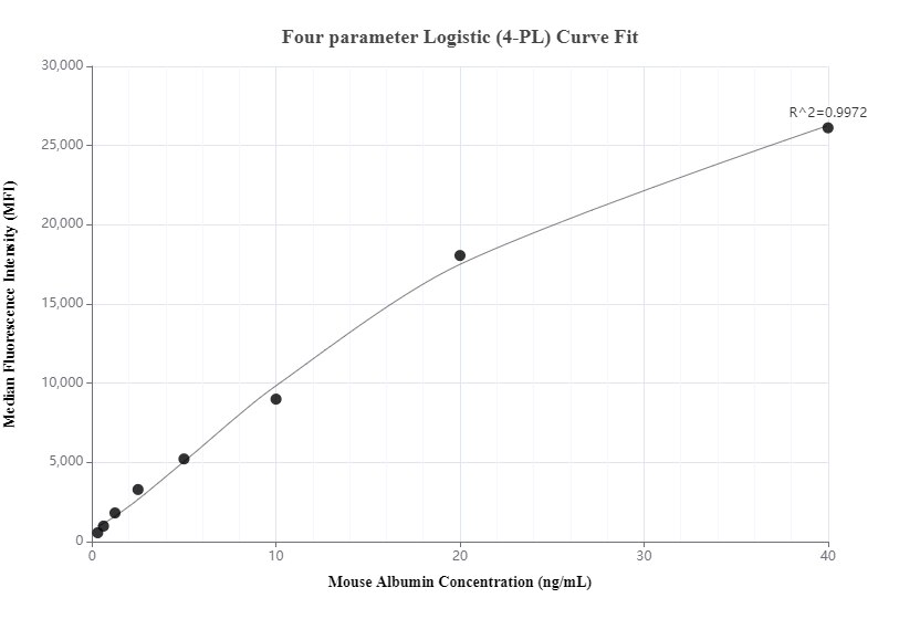 Cytometric bead array standard curve of MP00329-3, MOUSE Albumin Recombinant Matched Antibody Pair, PBS Only. Capture antibody: 83289-3-PBS. Detection antibody: 83289-2-PBS. Standard: Eg0886. Range: 0.313-40 ng/mL. Cytometric bead array standard curve of MP00329-3, MOUSE Albumin Recombinant Matched Antibody Pair, PBS Only. Capture antibody: 83289-3-PBS. Detection antibody: 83289-2-PBS. Standard: Eg0886. Range: 0.313-40 ng/mL.